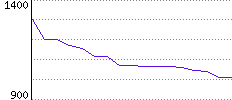 Rating History