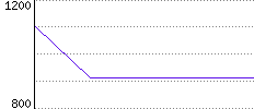 Rating History