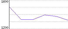 Rating History