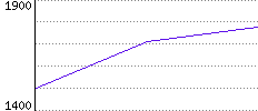 Rating History