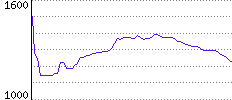 Rating History