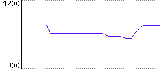 Rating History