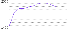 Rating History