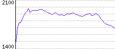 Rating History