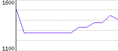 Rating History