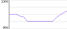 Rating History