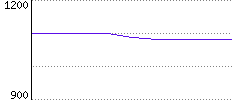 Rating History