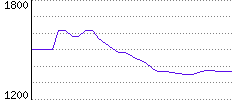 Rating History