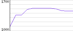 Rating History