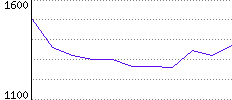 Rating History