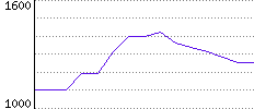 Rating History