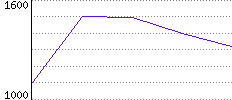 Rating History