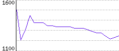 Rating History