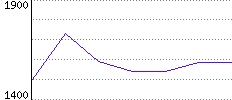 Rating History