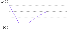 Rating History