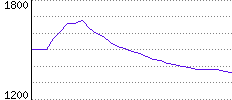 Rating History