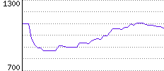 Rating History