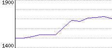 Rating History