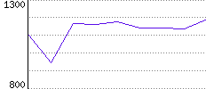 Rating History