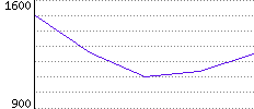 Rating History