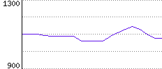 Rating History