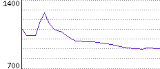 Rating History