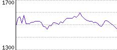 Rating History