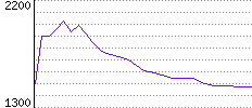 Rating History