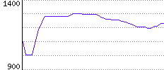 Rating History