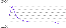 Rating History