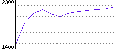 Rating History