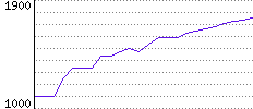 Rating History