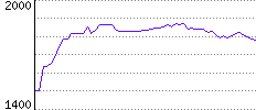 Rating History