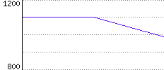 Rating History