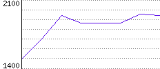 Rating History