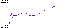 Rating History