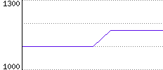 Rating History