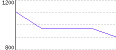 Rating History