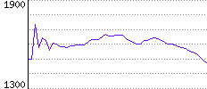 Rating History