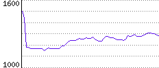 Rating History