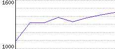 Rating History