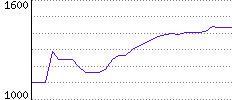 Rating History