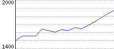 Rating History