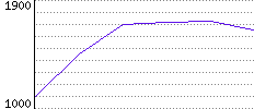 Rating History