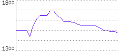 Rating History