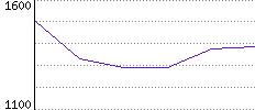 Rating History