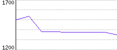 Rating History