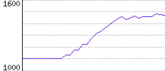 Rating History