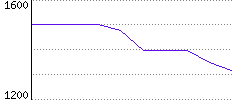 Rating History