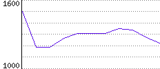 Rating History